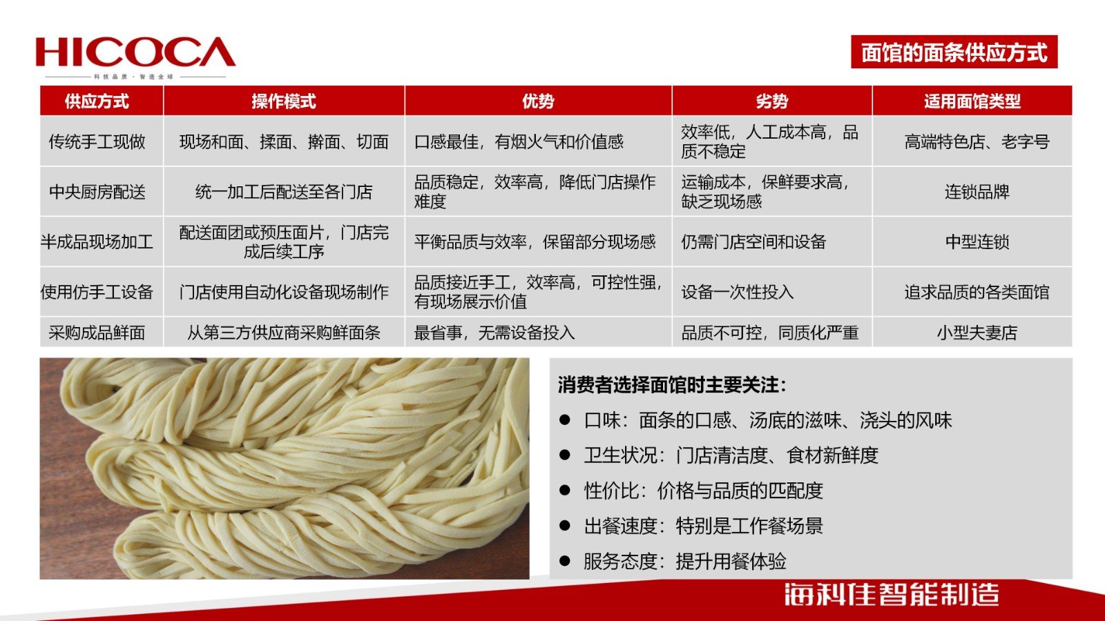 【世界中餐業聯合會】傳統手搟面工藝拉面工藝與  智能化裝備的融合之路_04